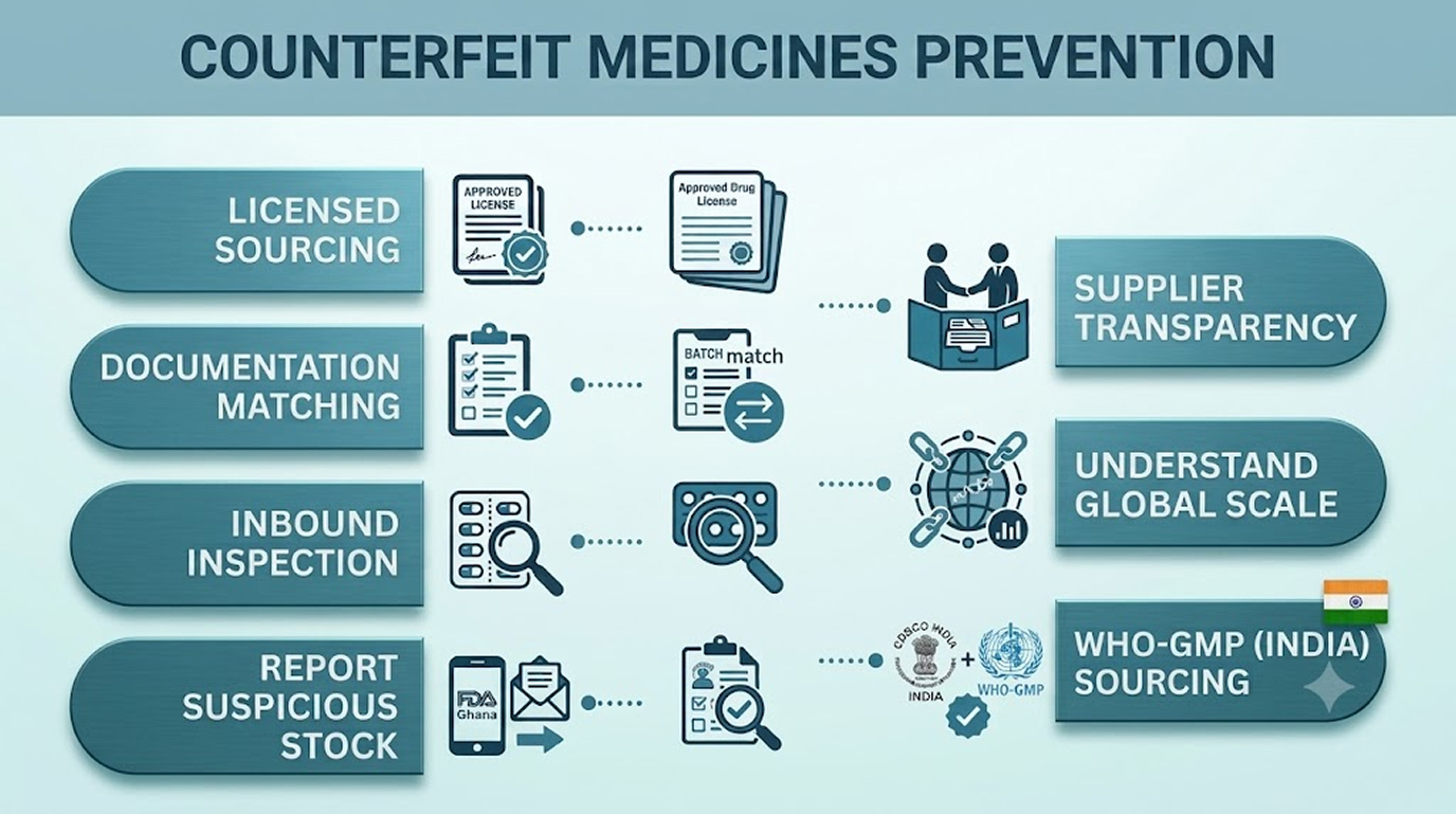 Counterfeit Medicines Prevention