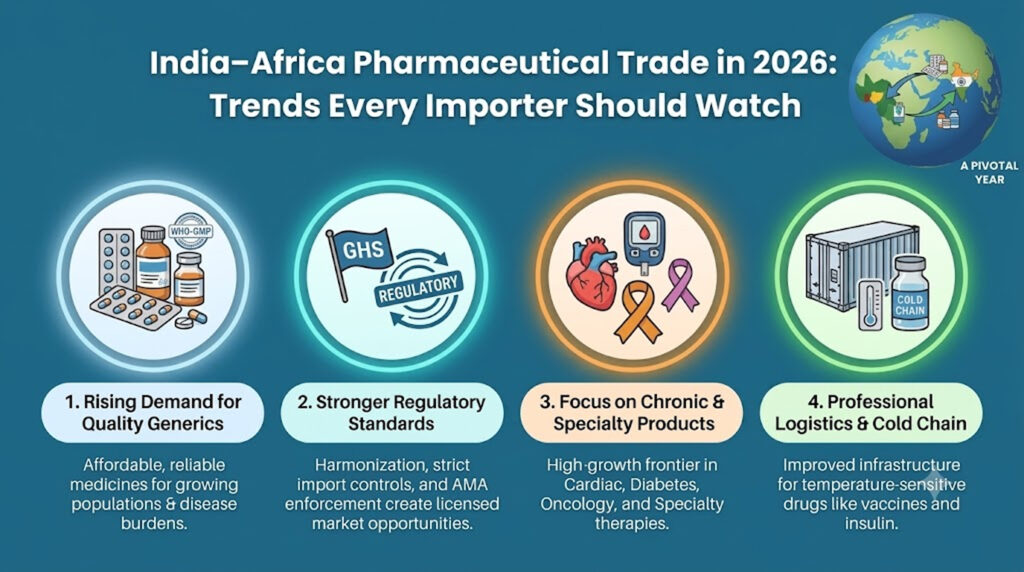 India–Africa Pharmaceutical Trade in 2026 Trends Every Importer Should Watch