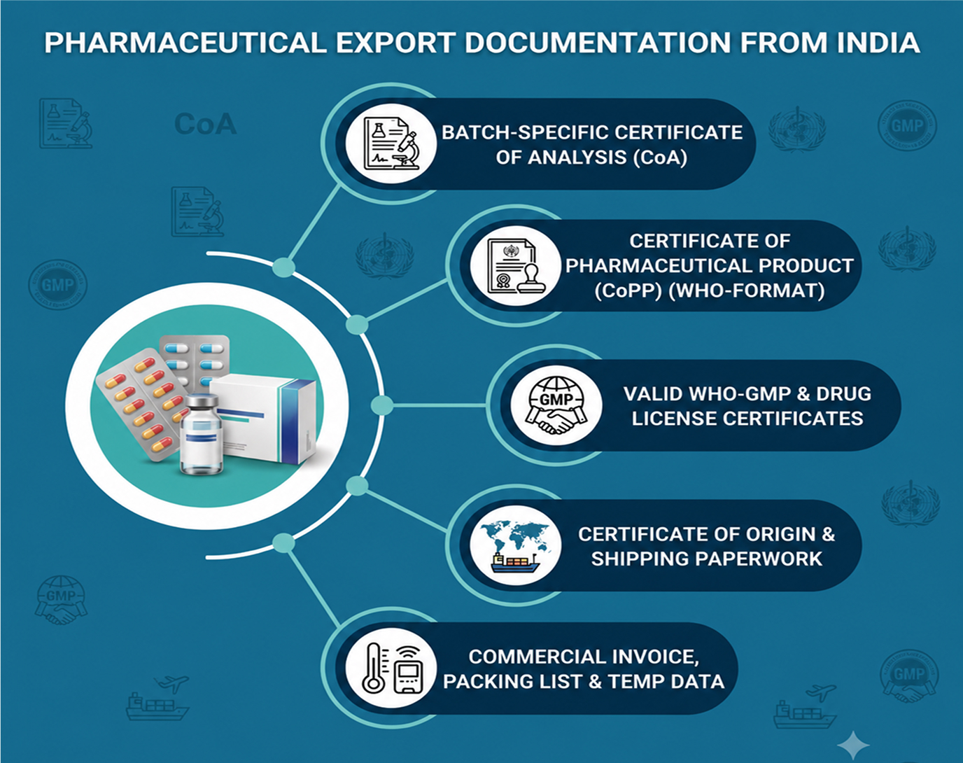 Pharmaceutical Export Documentation from India The Complete Checklist